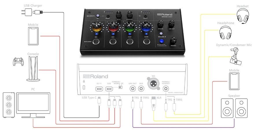 Игровой аудиомикшер Roland BRIDGE CAST Черный RO-2891 фото